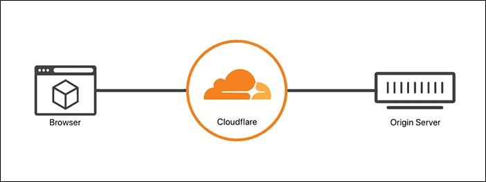 Cara Menggunakan CloudFlare di OceanHoster - cara kerja DNS cloudflare